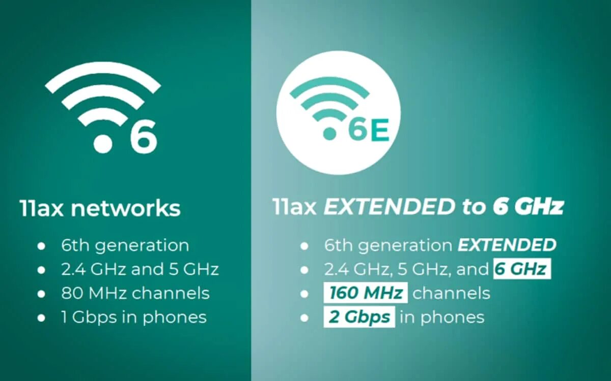 Wifi версия 6. Wi-fi 6e ax1690. wifi 6 и wi-fi 6e. wifi роутер 6e. wi-fi 6e (802.11ax).