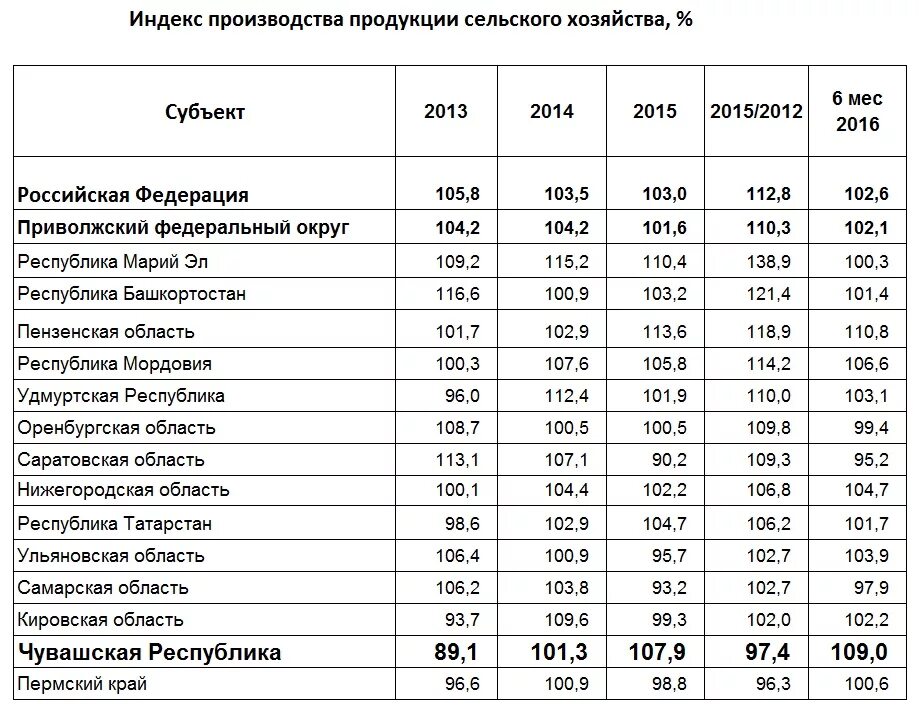 Данные по саратовской области. Заработная плата в сельском хозяйстве. Средняя заработная плата в Чувашии. Среднее зарплата в Чувашии. Средняя зарплата в Чувашии в 2021 году.