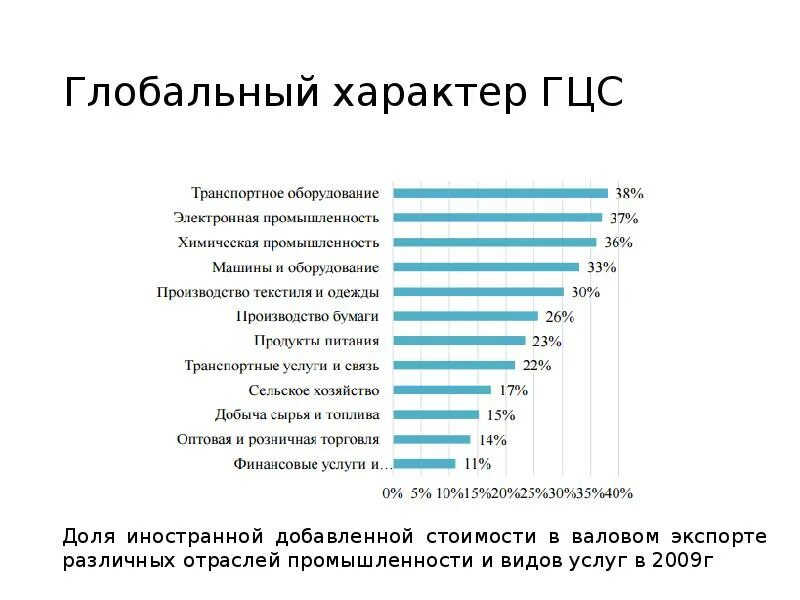 Характер глобального общества. Глобальный характер. ГЦС (глобальных цепочек стоимости). Общемировой характер. Глобальные Цепочки стоимости.