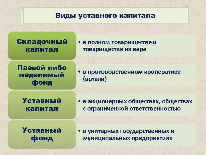 Типы уставного капитала