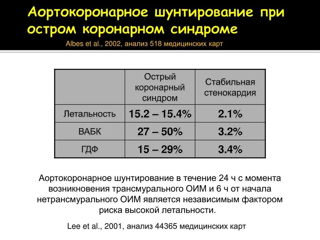 Шунтирование дают инвалидности какую. Аортокоронарное шунтирование. Мкб шунтирование аортокоронарное. Аортокоронарное шунтирование мкб 10. Коронарное шунтирование код по мкб 10.