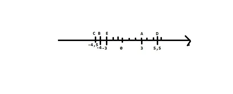 Отметьте 3 точки a b. Отметьте на координатной прямой точки a 3 b -4 c -4.5 d 5.5 e -3. отметьте на координатной прямой точки а 14. отметьте на координатной прямой точки b(4) c (3,5). отметьте на координатной прямой точку d 5 3 4.