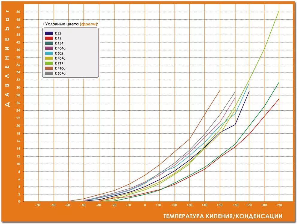 Фреон r32 таблица кипения. Таблица давления конденсации фреона r410. Фреон r32 таблица температуры кипения. Температура кипения фреона r22 таблица.