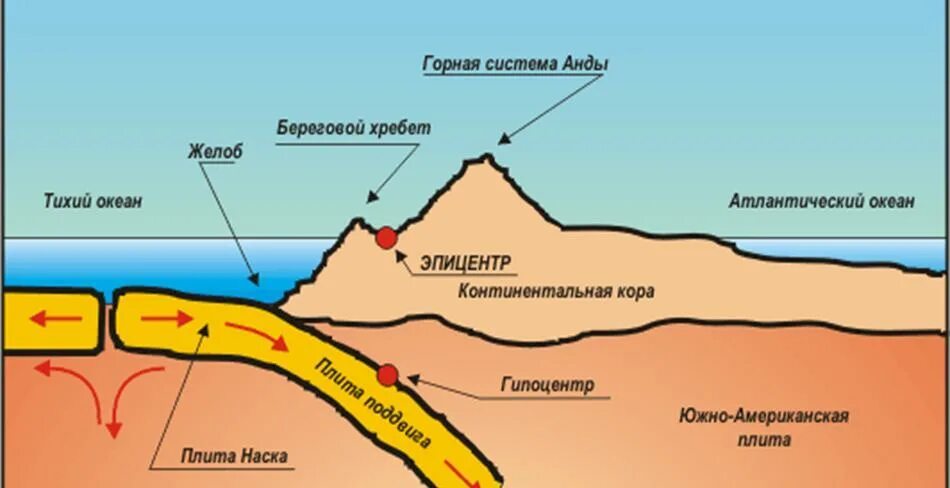 Континентальная плита и океаническая плита процесс. Южная Америка Геология анд. Рассмотрите схему природного процесса океан мантия. Плита Наска и Южно-американская плита. Океан мантия какой природный