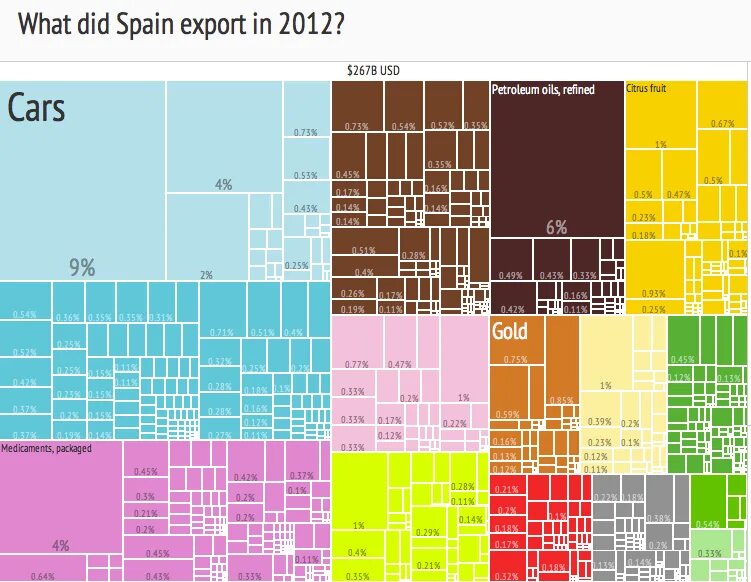 Export treemap США. Spain product Export treemap. Export treemap Туркменистан. France Export structure treemap. Product export