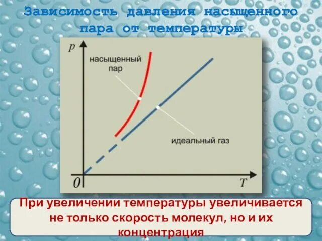 Зависимость давления насыщенного пара. Зависимость давления насыщенного пара от температуры. Зависимость давления насыщенных паров от температуры. График зависимости давления насыщенного пара от температуры. При повышении температуры давление газа увеличится