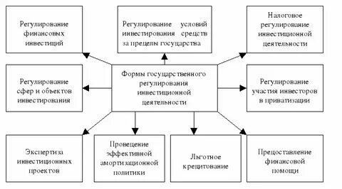 Финансовое регулирование инвестиционной деятельности
