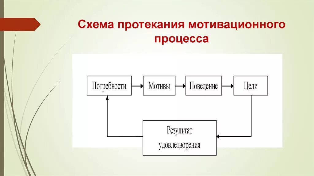 Организация процесса мотивации