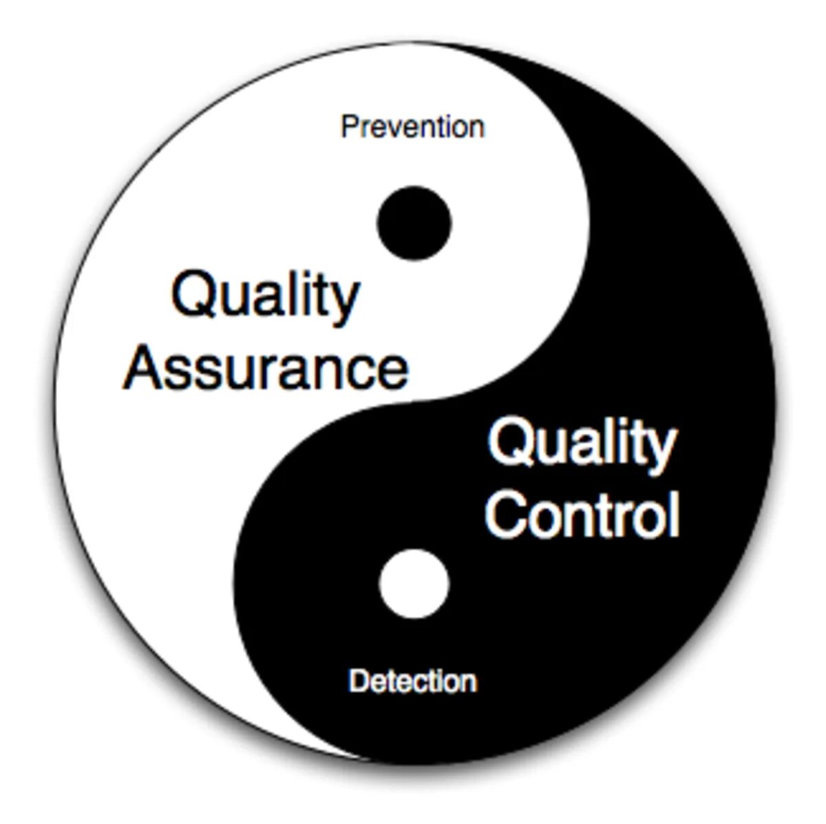 Quality Assurance and quality Control. QA QC. QA качество. QA QC тестирование.