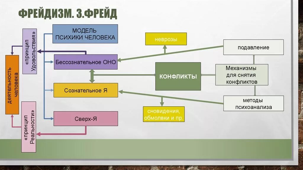 Фрейдизм в философии. Модель психики Фрейда. Фрейдизм схема.