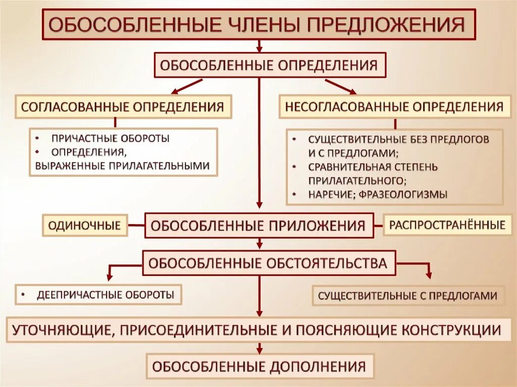 Обособление второстепенных членов предложения 8 класс. Предложения с обособленными членами. Предложения с обособленными членами предложения.