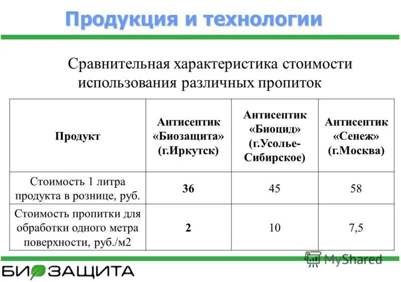 Расход пропитки по дереву на 1м3. Антисептик для дерева расход на 1 м2. Расход пропитки для дерева. Расход антисептика для дерева на 1 м2.