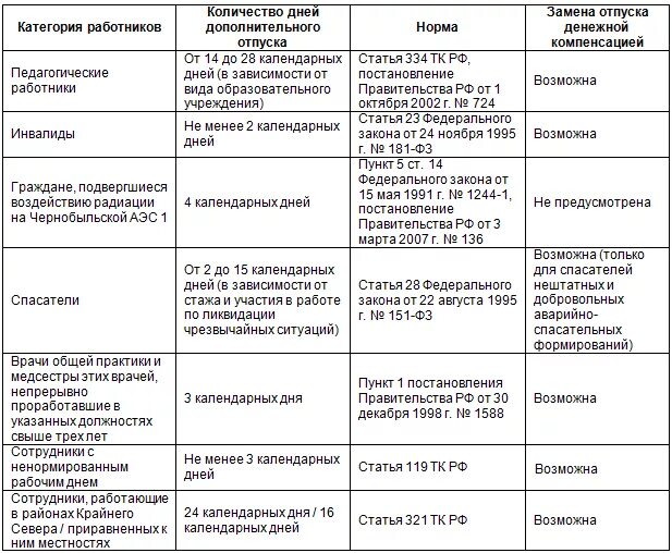 Основной удлиненный оплачиваемый отпуск продолжительностью. Таблица виды отпусков Продолжительность. Виды отпусков по трудовому таблица. Время отдыха виды отпусков и порядок их предоставления. Отпуска ТК РФ таблица.