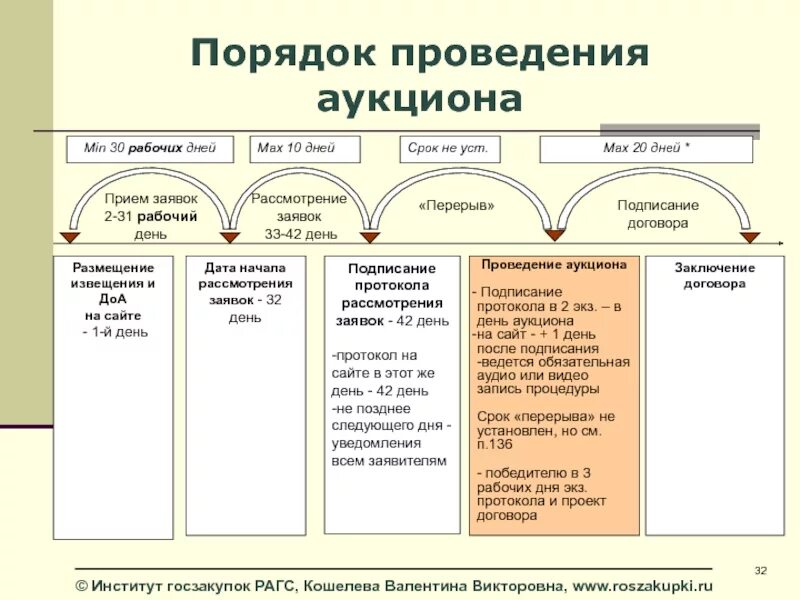 Принципы организации торгов. Схема порядок проведения электронного аукциона по 44 ФЗ. Схема проведения закрытого электронного аукциона. Правило проведения аукциона. Схема подготовки организации и проведения аукциона.