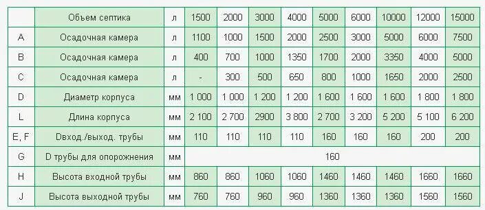 Расчет кубов в септике. Объем колец септика таблица. Объем септика для дома. Расчет объема септика. Какой объем септика
