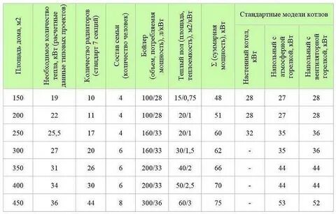 Подобрать газовый котел по площади