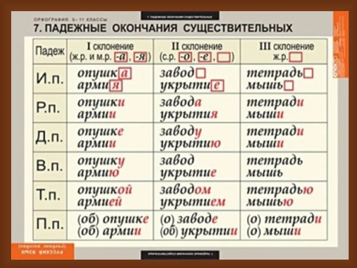 Похожие окончания слов. Буквы е и и в падежных окончаниях имён существительных. Правило буквы е и и в падежных окончаниях имён существительных. ,Erds t b b d GJLT;YS[ jrjyxfybz[ ceotcndbntkmys[. Е-И В падежных окончаниях существительных таблица.