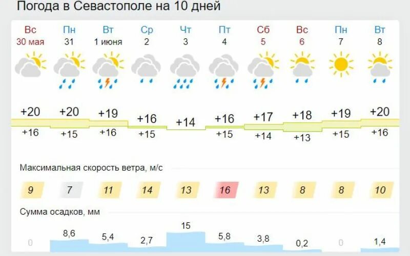 Погода в Симферополе. Погода Крым Симферополь. Погода в Симферополе на сегодня. Погода в Севастополе. Прогноз погоды симферополь на 3