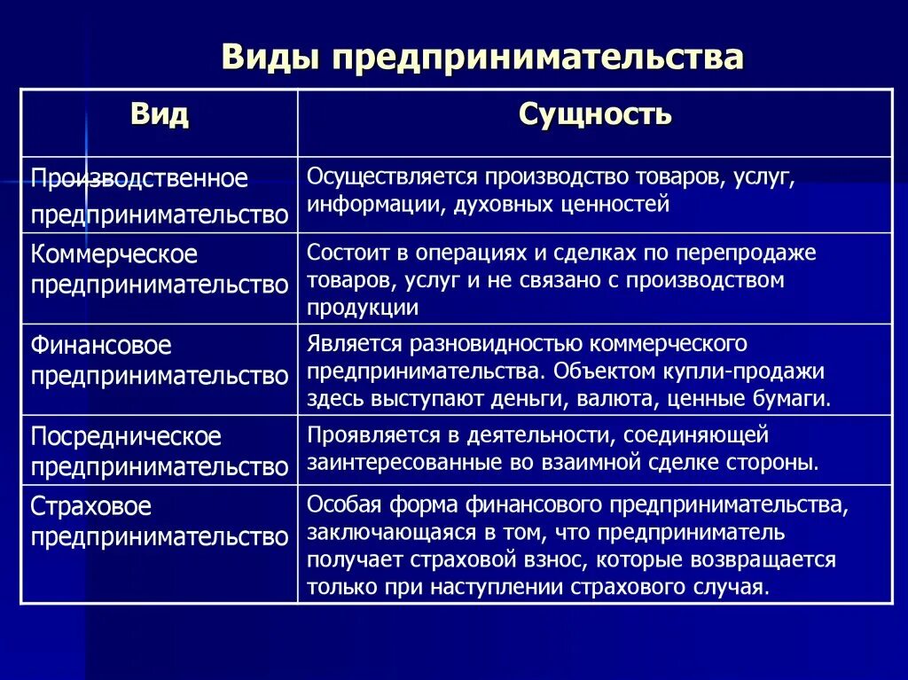 Формы и типы бизнеса. Предпринимательская деятельность предприятия виды. Виды предпринимательской де. Основные виды предпринимательской деятельности. Веды предпринимательсво.