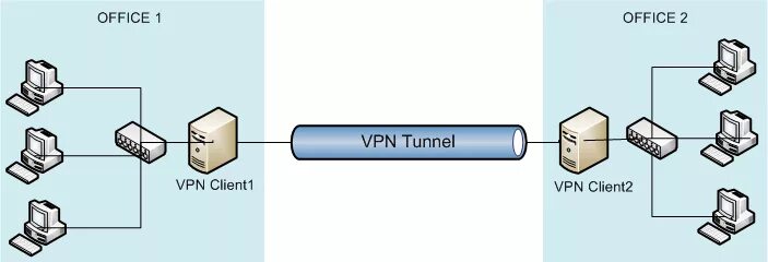 Vpn между сетями. VPN схема. Впн между офисами. Схема сети между двумя офисами. VPN для двух офисных сетей.