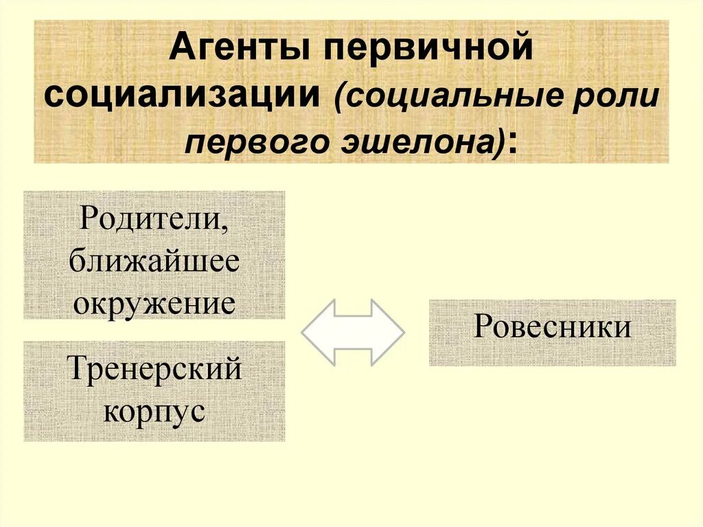 Трех агентов вторичной социализации. Агенты социализации первичные и вторичные схема. Агенты первич социализ. Агенты социализации схема. Агенты вторичной социализации.