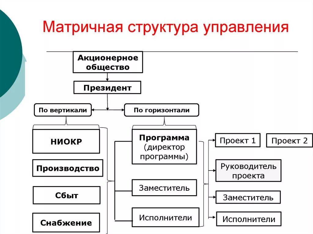 Формы управления примеры. Матричная организационная структура управления примеры организаций. Матричная схема управления предприятием. Матричная структура управления предприятием. Схему матричной организационной структуры управления предприятия..