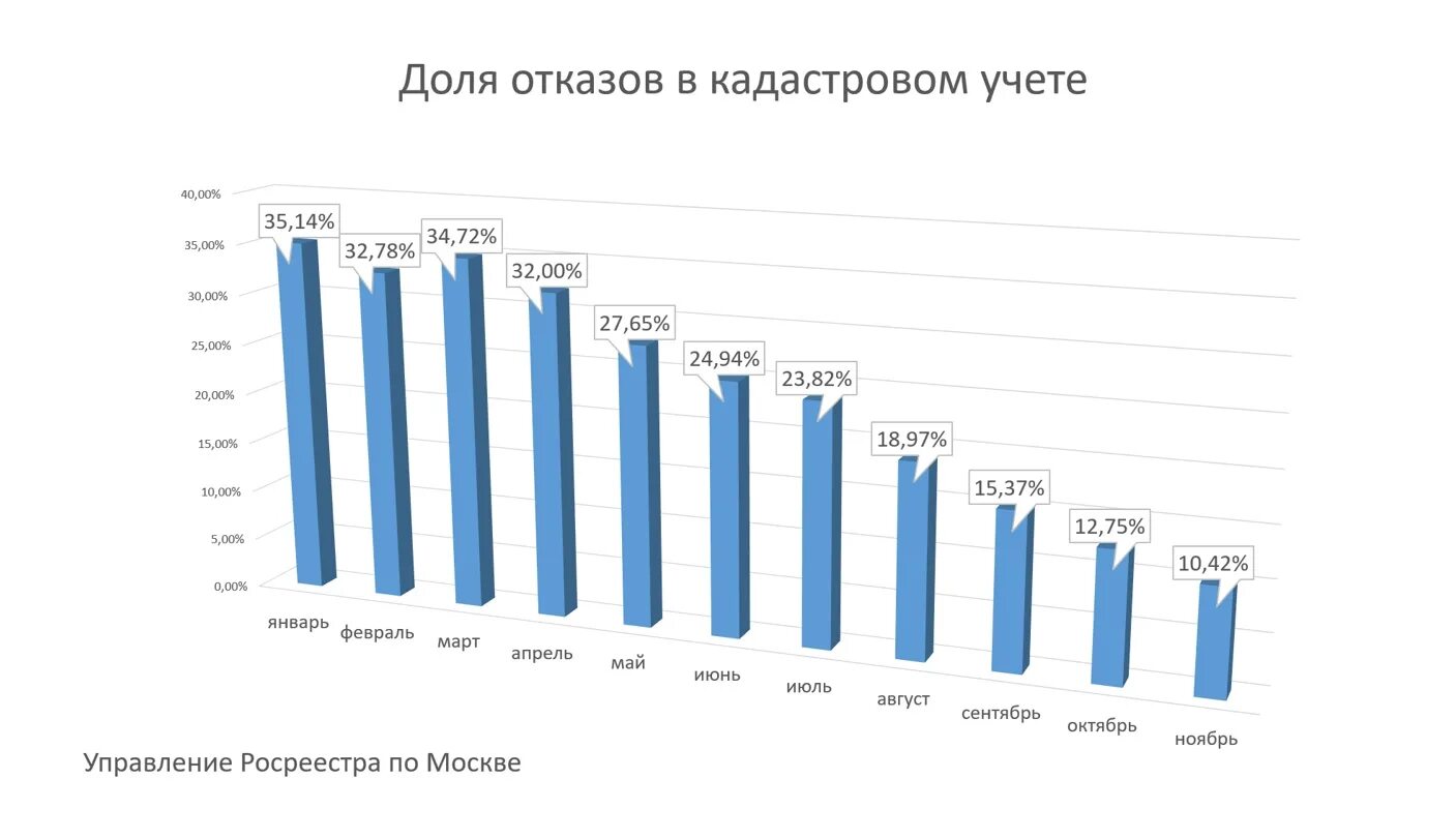 Фнс численность. Росреестр по Москве. Анализ приостановлений государственного кадастрового учета. Росреестр диаграмма РФ. Численность сотрудников Росреестра по Москве.