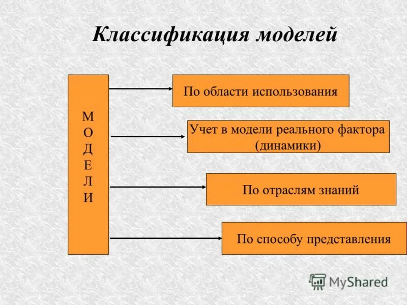 Модель по области использования. Признаки классификации моделей. Классификация моделей по области использования. Признаки классификации моделей в информатике. Схема классификации моделей.