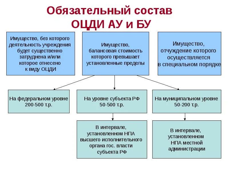 Имущество и средства учреждения. Особо ценное движимое имущество это. Имущество бюджетного учреждения. Ценное имущество в бюджетном учреждении. Особо ценное движимое имущество казенного учреждения.