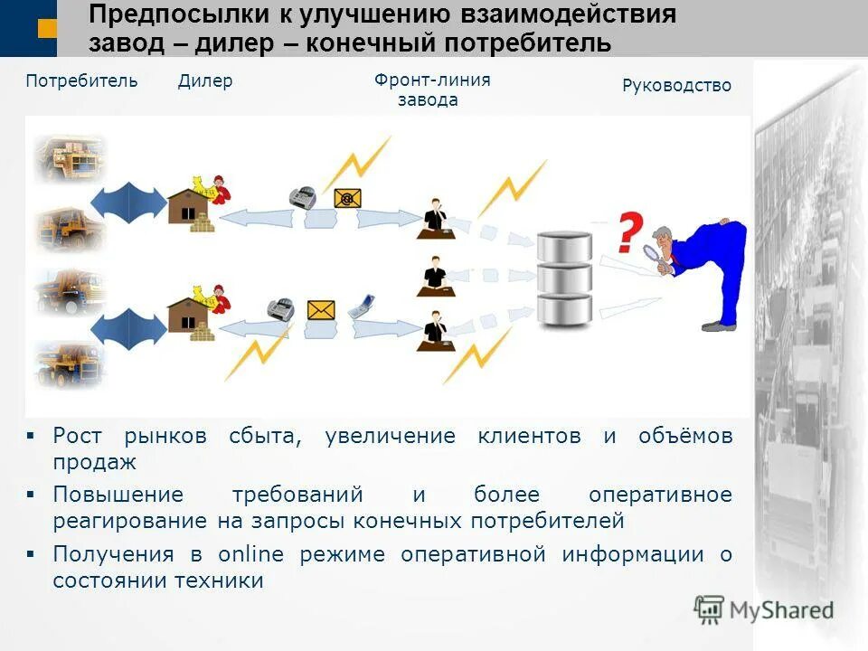 Повышение требований потребителей. Конечный потребитель. Взаимодействие с дилерами. Предложения по улучшению взаимодействия.