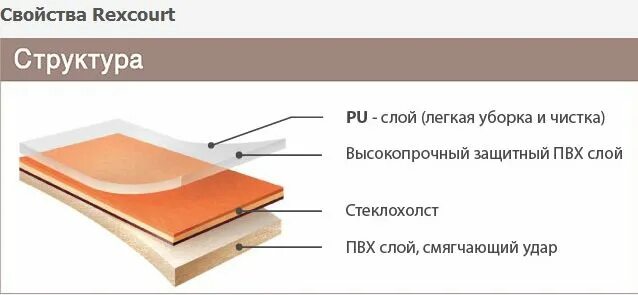 Защитный слой линолеума. Из чего состоит линолеум. Состав линолеума.