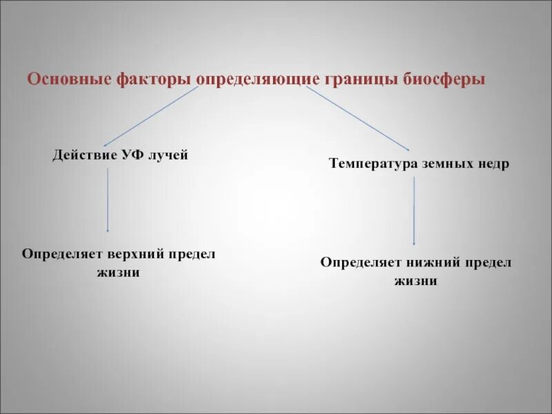 Какие факторы определяют границы биосферы. Факторы определяющие границы биосферы. Основные факторы определяющие границы биосферы. Факторы лимитирующие границы биосферы. Границы биосферы ограничивающие факторы.