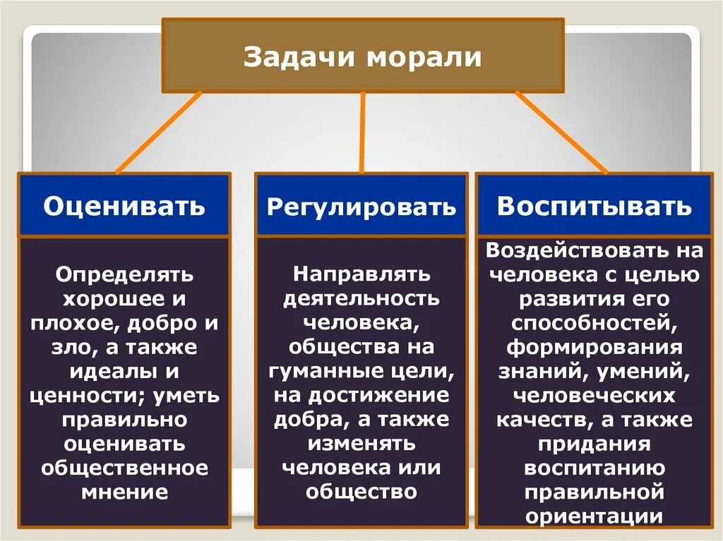 Задачи морали оценивать регулировать воспитывать. Задачи морали. Задачи морали Обществознание. Моральные нормы.