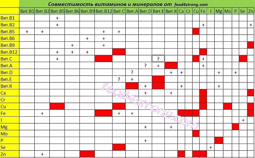 Можно ли пить омегу и д3 вместе. Витамин в7 совместимость с другими витаминами. Совместимость витамина в3 с другими витаминами. Совместимость витаминов Омега 3 с другими витаминами. Витамин д3 совместимость с другими витаминами и минералами таблица.