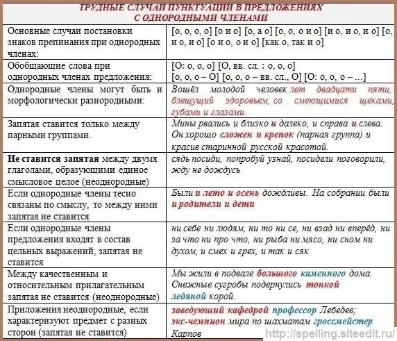 Сложные случаи связанные с. Правила постановки тире таблица. Правило сложное предложение запятые в сложном предложении. Трудные случаи управления в русском языке таблица. Сложные случаи связанные с.