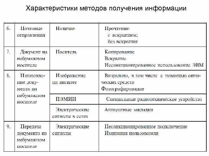 Методы получения информации характеристика. Методы получения информации в информатике. Средства получения информации примеры. Способы получения информации примеры. Способы получения информации 8 класс