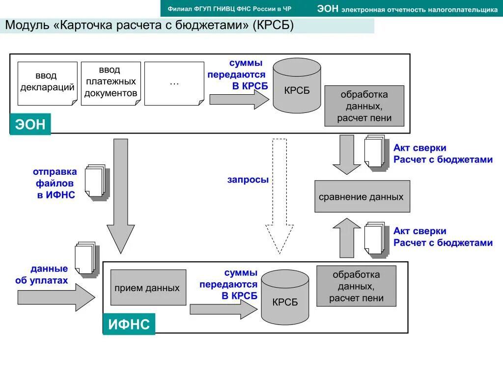 Сайте гнивц фнс. ГНИВЦ ФНС. ГНИВЦ Чебоксары. ГНИВЦ логотип. ГНИВЦ структура компании.