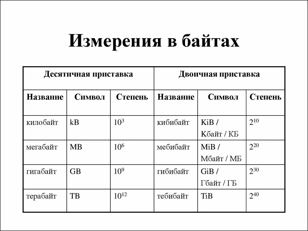 Система измерения в информатике. Измерение в байтах. Таблица измерения байтов. Что такое измерения d. Размер информации в байтах