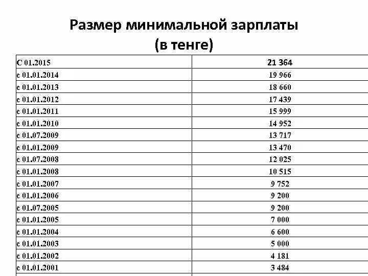 Сколько минимальный размер оплаты. Минимальный размер заработной платы. Минимальный размер оплаты труда 2008 год. МРОТ по годам. Минимальная оплата труда в 2014.