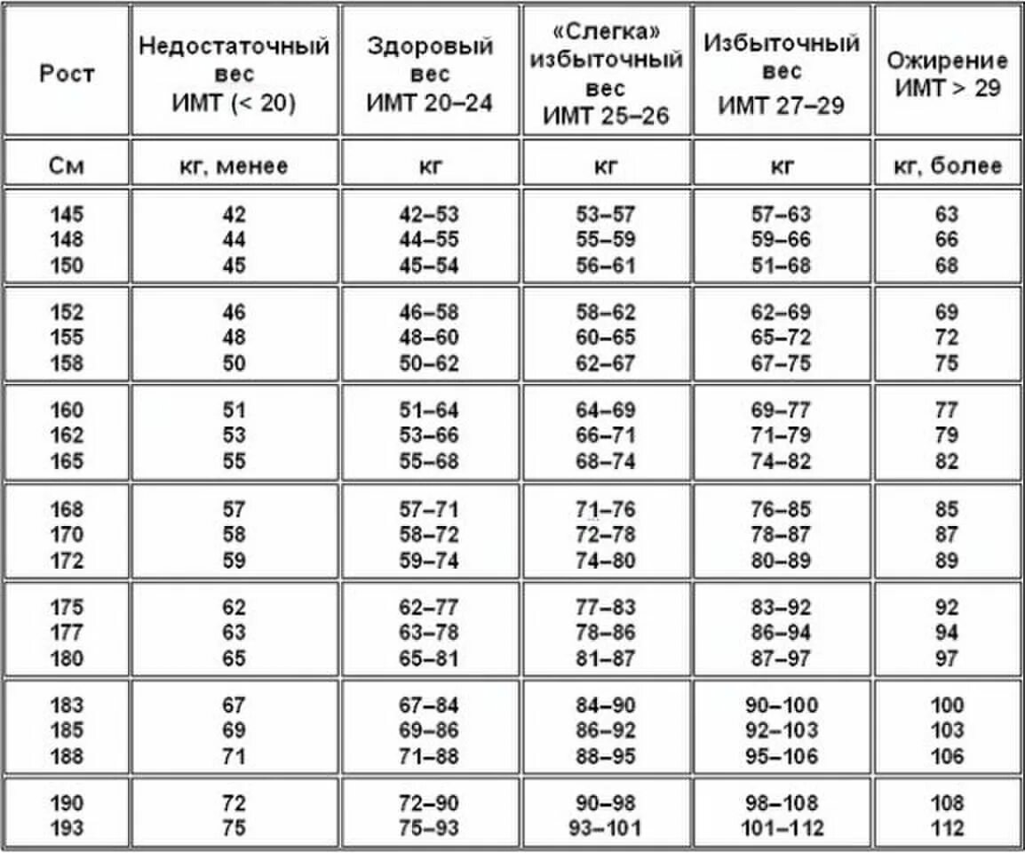 Рост 165 какой должен. Соотношение роста и массы тела у лиц в возрасте 18 25 лет. Соотношение веса иротса. Сотнлегния роста и веса. Таблица соотношения роста и веса.