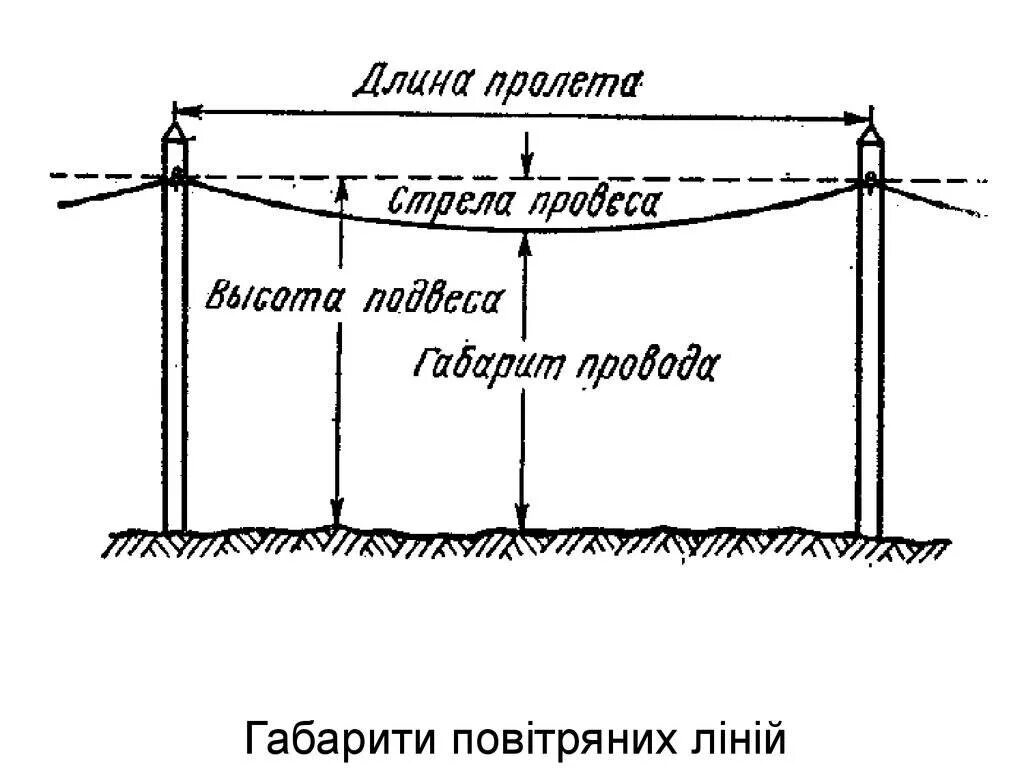 Анкерный пролет. Стрела провеса провода вл 0.4 кв. Габариты стрелы провеса вл 10 кв. Габарит провеса провода вл 10 кв. Высота провеса провода вл 10кв.