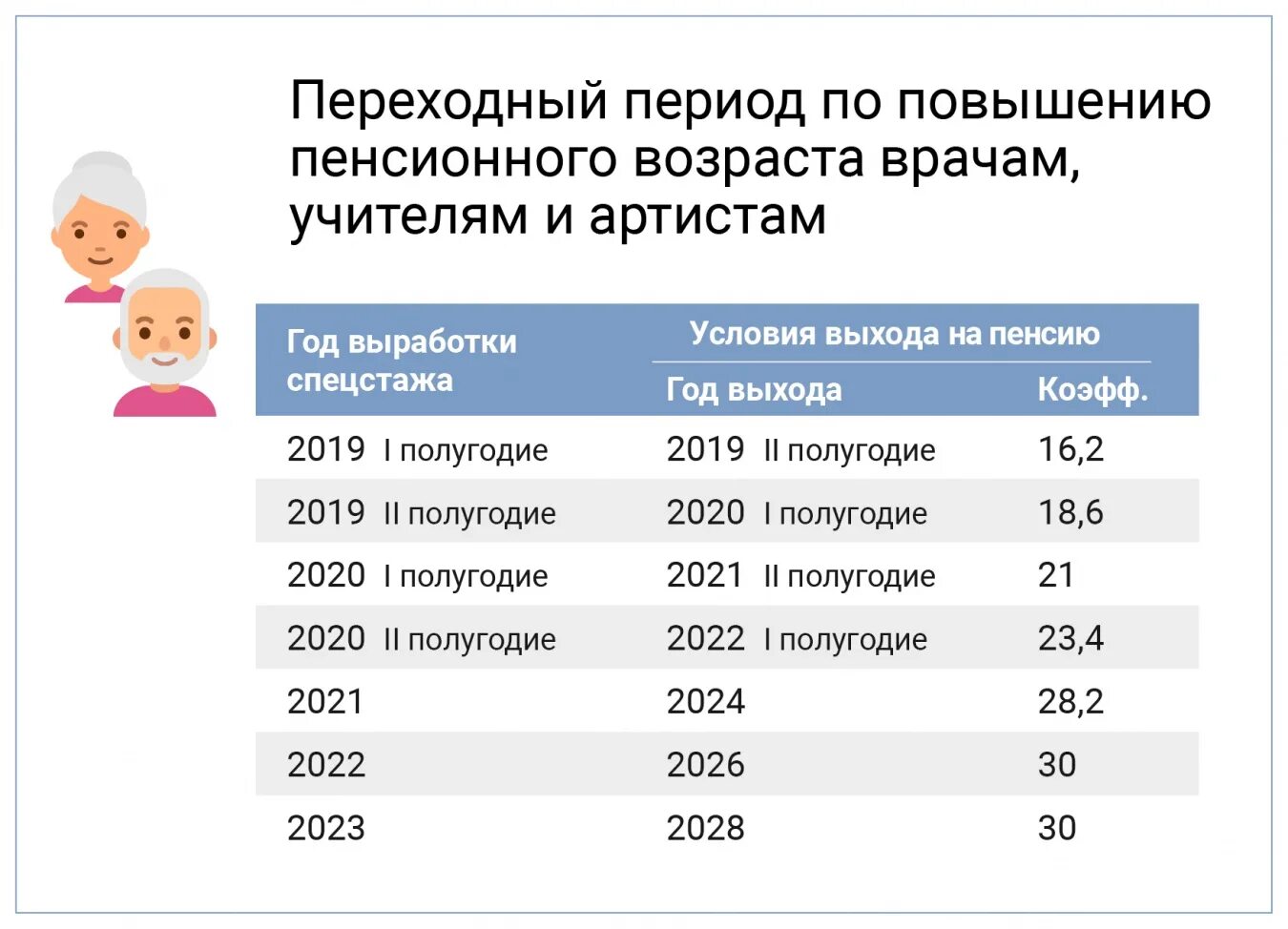 2020 сколько лет ребенку. Таблица выхода на льготную пенсию педагогам. Таблица выхода на досрочную пенсию учителям. Льготная пенсия для педагогов. Возраст выхода на пенсию учителей.