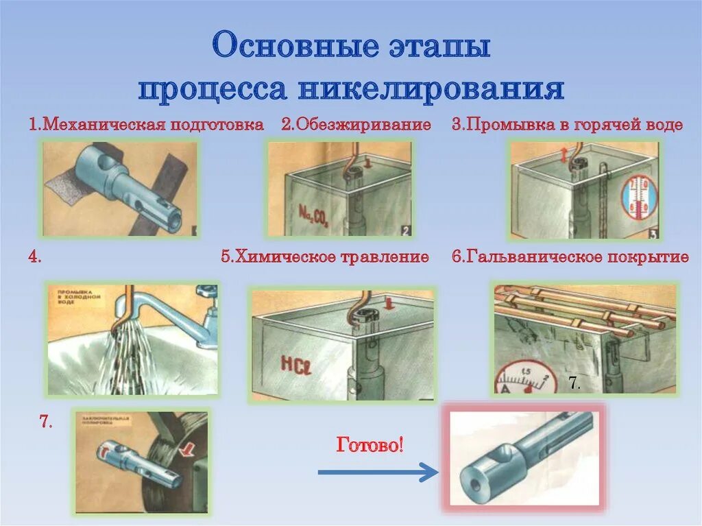 И т д восстановление. Гальваническое никелирование схема. Гальваническое никелирование процесс. Гальваника никелирование схема. Гальваническое покрытие слайд.