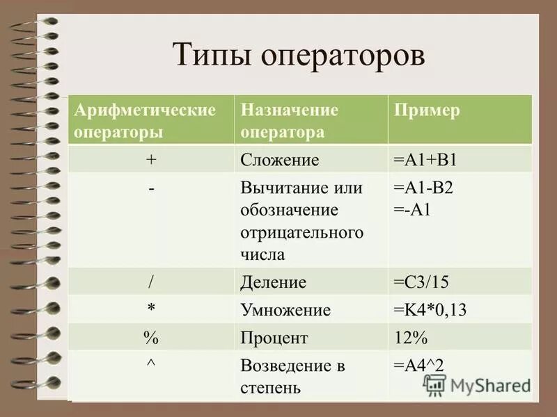 Операторы замены типов. Операции и операторы языка c++. Operator type. Типы операторов в excel. Operator type.