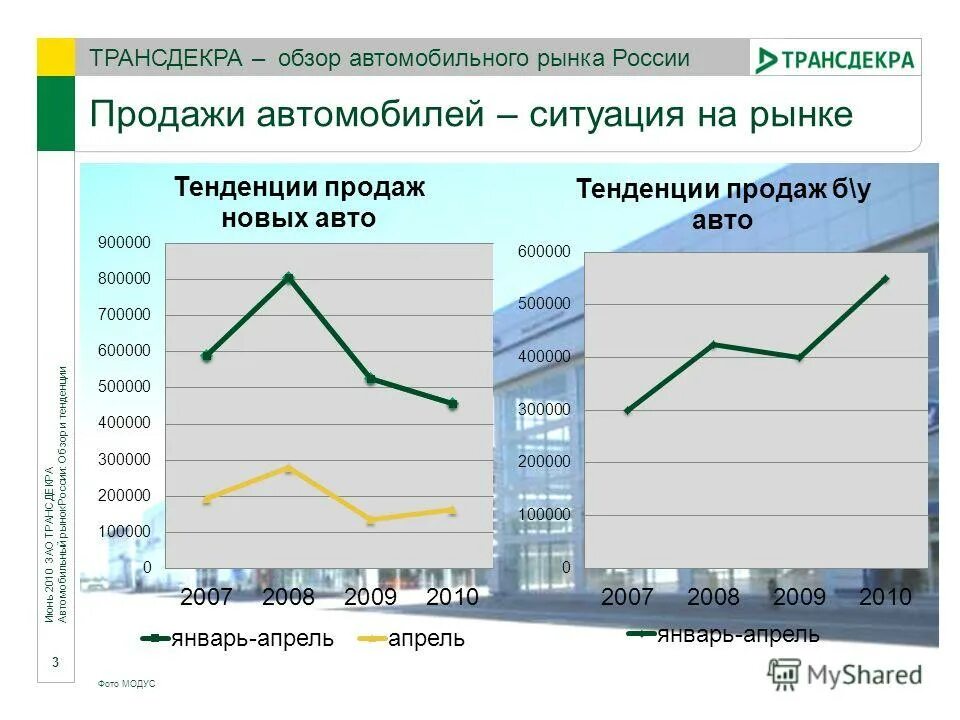 Обзор россия. Ситуации на автомобильном рынке. Тенденции российского рынка автомобилей. Ситуация на рынке автомобилей. Рынок РФ.