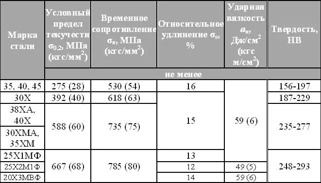 Сталь 35х термообработка. Сталь 35 твердость. Термообработка стали 35х. Предел прочности стали 35х. Кгс см2 в дж см2