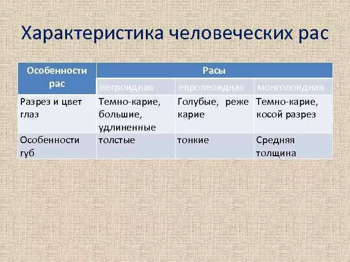 Характеристика рас. Особенности человеческих рас. Характеристика рас человека. Особенности человеческих ра. Рас характеризуется