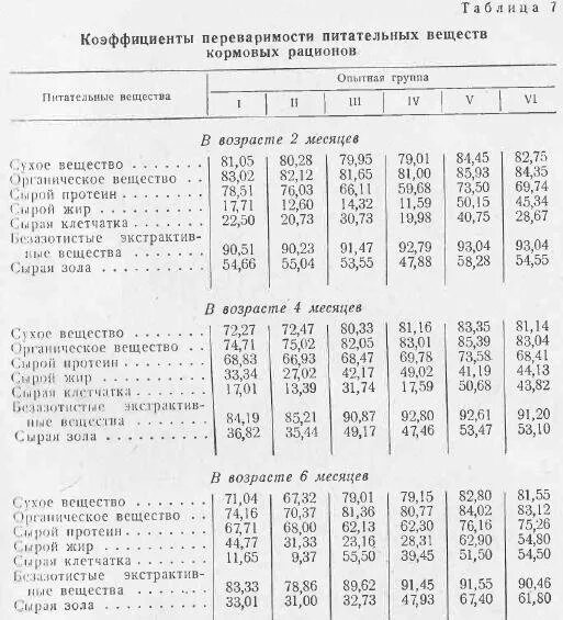Количество питательных веществ в кормах. Переваримые питательные вещества. Методы определения переваримости кормов. Переваримые питательные вещества. Переваримый протеин в кормах таблица.