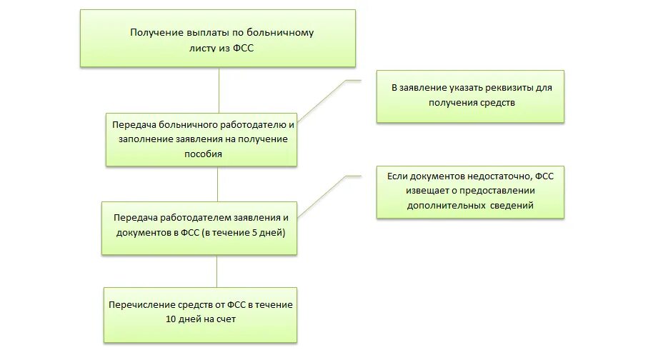 В течении какого времени выплачивают больничный ФСС. 255 ФЗ по оплате больничных. В течение какого времени перечисляют больничный ФСС. Как выплачивается долгий больничный. Сроки уплаты фсс