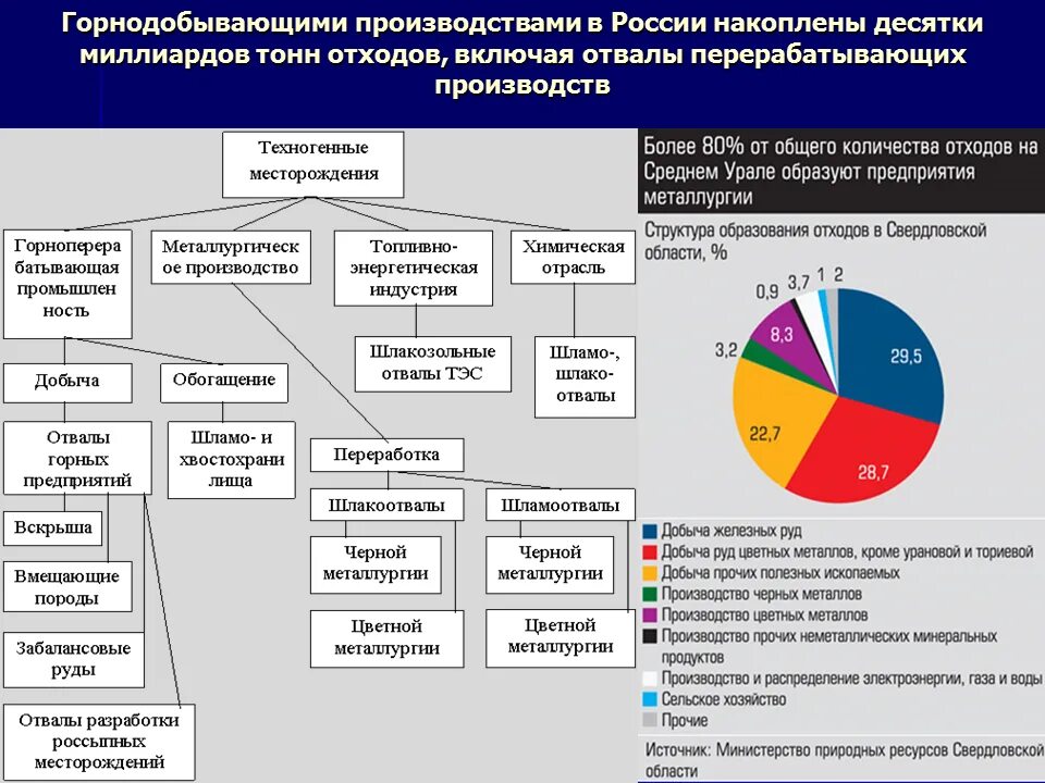 Состояние производства в россии. Утилизация отходов горного производства. Отходы горнодобывающего производства. Переработка техногенных отходов. Отходы горнодобывающей промышленности.